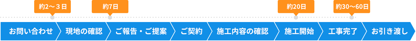 お問い合わせから施工完了までの流れ